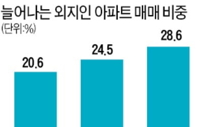 아파트 거래 줄었지만…외지인 매입 비중은 '역대 최고'