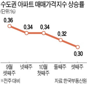 대출규제 여파…수도권 아파트 2주 연속 상승폭 둔화