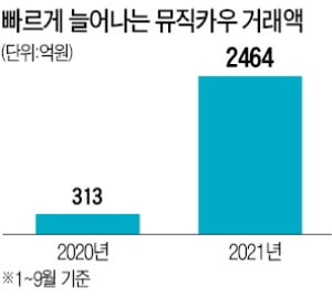 뮤직카우, 음악 저작권 거래 플랫폼 증시상장 추진