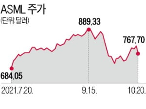 ASML도 못피한 '공급망 병목'…메모리업계엔 호재 될 수도