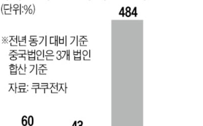 중국선 밥솥·美는 제빵기…쿠쿠, 해외 입맛 꽉 잡았다