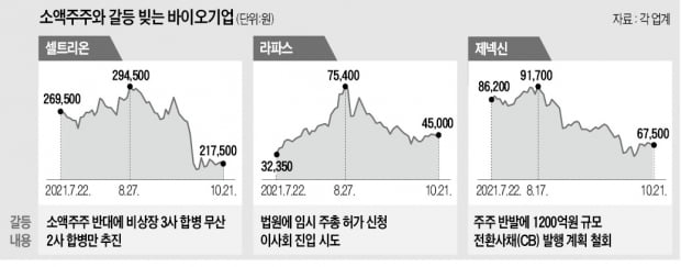 소액주주 등쌀에…제약·바이오업체 '홍역'