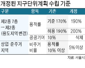 서울 '2종 7층 일반주거지'도 최고 25층 아파트 짓는다