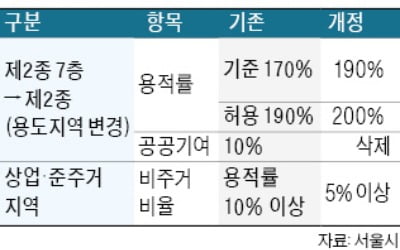 서울 '2종 7층 일반주거지'도 최고 25층 아파트 짓는다