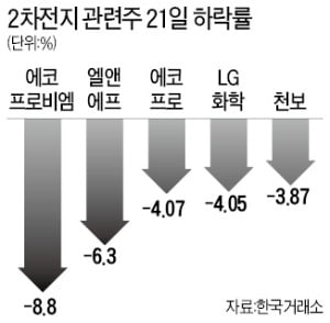 2차전지 소재주, 테슬라 배터리 변경 발표에 '방전'