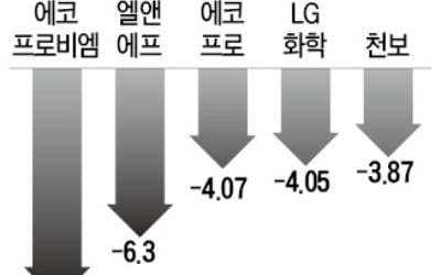 2차전지 소재주, 테슬라 배터리 변경 발표에 '방전'