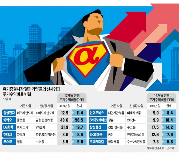 코스피 톱50 중 22社가 신사업 '무장'…"주가 재평가 시간문제"