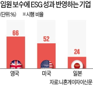 日, ESG 성과 나쁜 임원은 보너스 못받는다