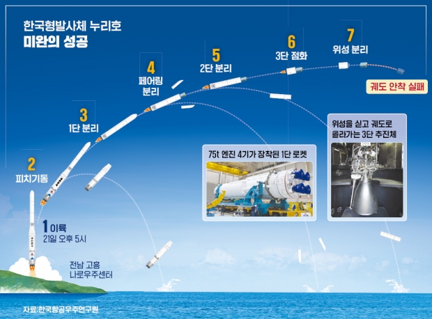 궤도 안착 못했지만…국내 기술 집약체 누리호 '절반의 성공'