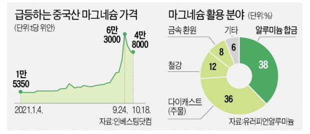 [숫자로 읽는 세상] 마그네슘값 3배 폭등…車업계 또 '브레이크'