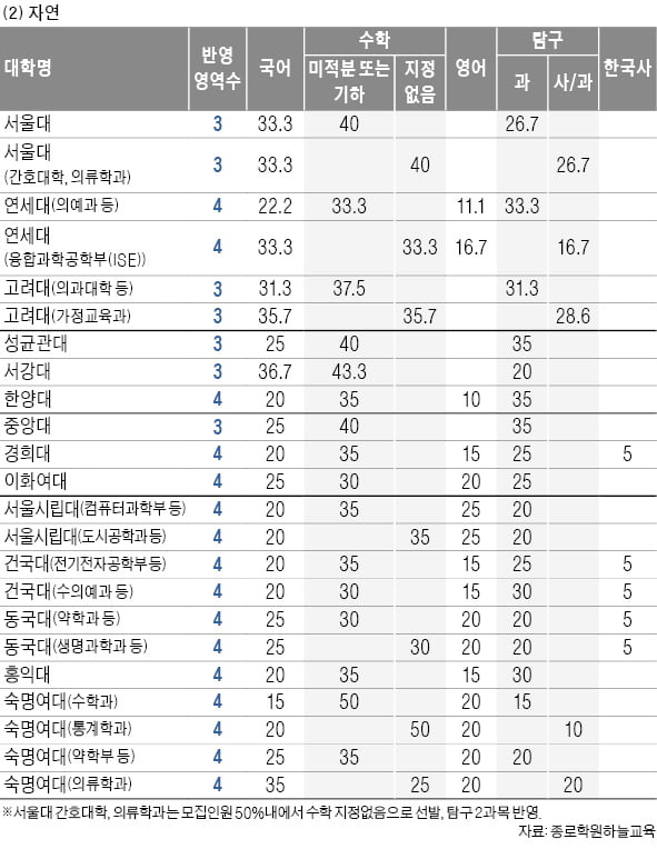 [2022학년도 대입 전략] 서울대·성균관대·서강대 등 문이과 모두 수학 40% 이상 반영