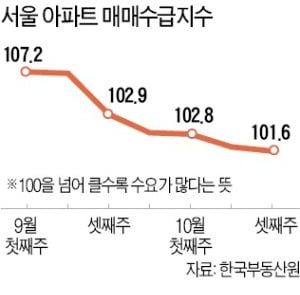 "드디어 떨어지나"­…서울 아파트 매수심리 6주 연속 하락