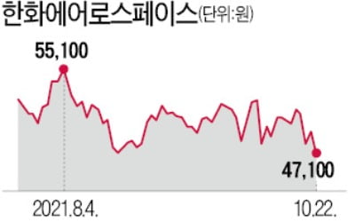 '누리호 효과' 끝? "우주산업, 구조적 성장은 지금부터"