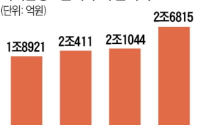 하나금융 3분기 누적 순익 2.7조원…지난해 연간실적 뛰어넘었다