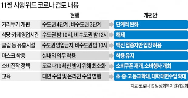 '영업 제한' 푸는 정부…클럽 등 유흥업소엔 '백신패스' 도입