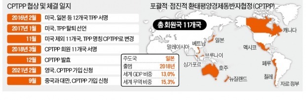 中·대만 CPTPP 신청서 내자…정부 "우리만 뒤처질라" 가입 선회