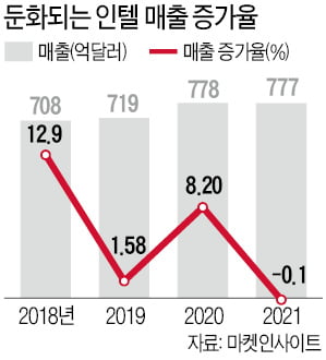 '반도체 왕국' 인텔이 흔들린다