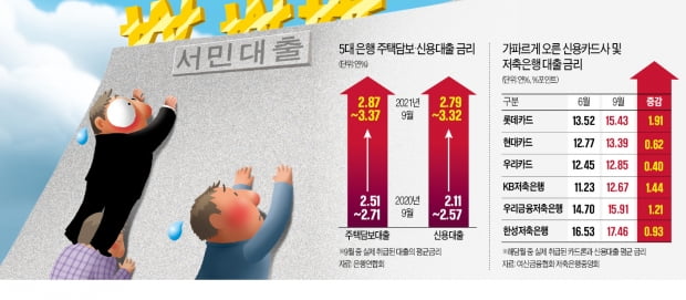 가파른 금리 상승…KB저축 11.2→12.7%, 롯데카드 13.5→15.4%