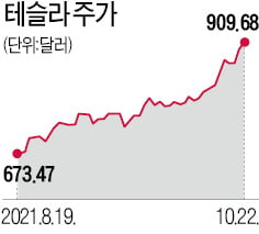 테슬라 시총 1000조원 돌파…"전기차 시장 여전히 지배"