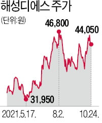 반도체 업황 부진 속…해성디에스 77% 뛴 비결