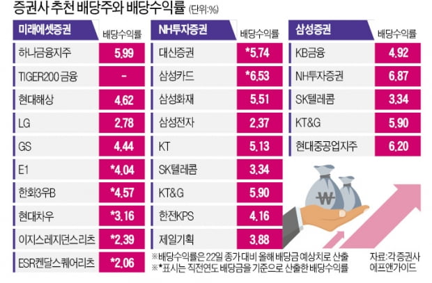 배당株의 계절 왔다…증권사 톱픽은 하나·KB금융