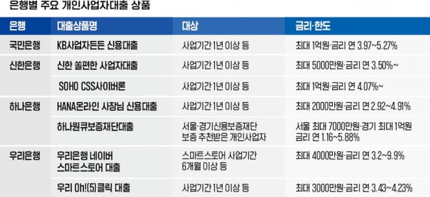 꽉 막힌 가계대출…총량규제 안 받는 개인사업자 대출로 뚫을까