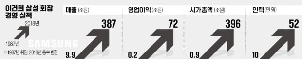 "요즘 삼성, 이건희 회장 살아계셨으면 안주한다고 혼쭐났을 것"