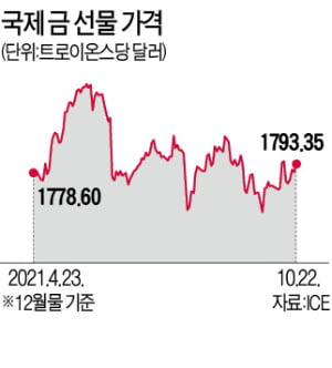 "金의 시간 온다…몇 달 내 1800→3000弗까지 오를 것"