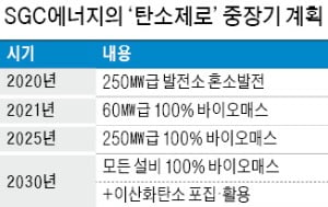 탄소제로 향해 달려가는 SGC, 바이오매스 발전소 ’완벽 전환’