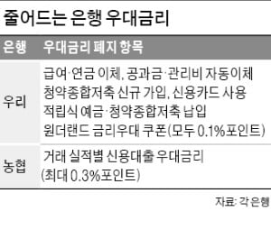 대출 우대금리 속속 폐지…이자부담 '눈덩이'