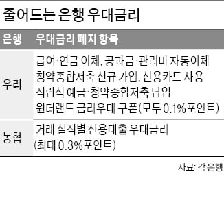 대출 우대금리 속속 폐지…이자부담 '눈덩이'