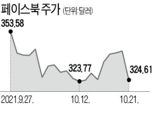 FAANG 시가총액, 지난달 1조달러 감소