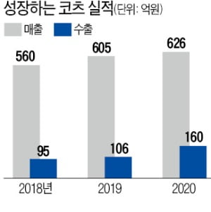 中이 독점하던 산업 첨가제 '탈크', 소재中企 코츠가 20개국에 수출