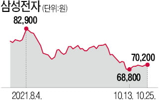 '반도체株 소외장'서 삼성전자 목표가 높인 대신증권