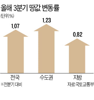 3분기 땅값 상승률, 세종시 1위…"국회의사당 이전 기대" 1.48%↑