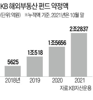 KB운용 해외부동산펀드, 누적 약정액 2조원 돌파