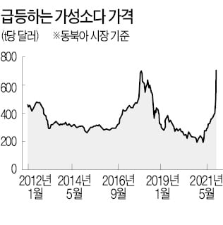 가성소다 값 40% 급등…한화솔루션·롯데정밀화학 수혜