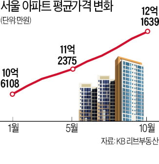 부동산 대책 26회나 발표했지만 서울 아파트 평균값 12억 넘었다