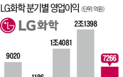 LG화학 '배터리 리콜' 여파…3분기 영업이익 20% 줄었다