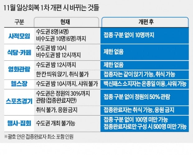 '백신 패스' 있어야 일상회복 체감…목욕탕·헬스장 가려면 필수