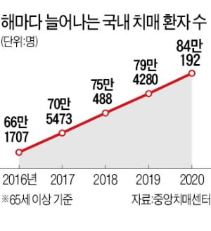 K바이오, 치매 조기진단 시대 연다