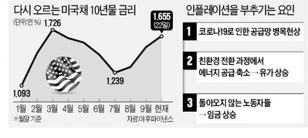 증시 덮친 인플레…"콘텐츠·레저株로 피하라"