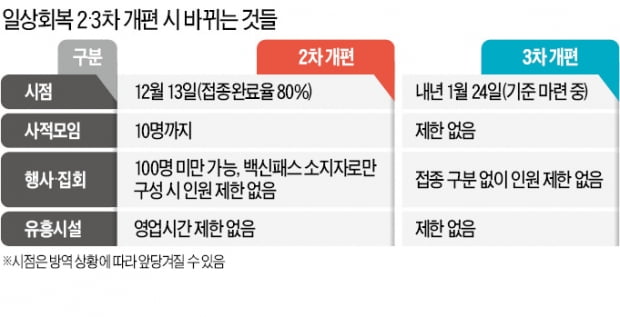 12월 중순 실외서 마스크 벗고, 1월 말엔 모든 제한 풀린다