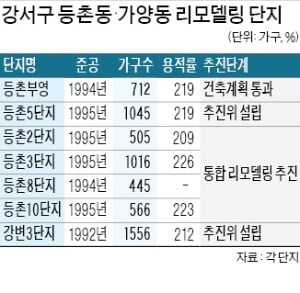 강서 등촌동 노후 아파트 '리모델링 바람'