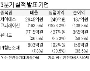 '버버리백 OEM' 제이에스, 영업익 1923% 상승