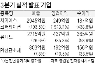 '버버리백 OEM' 제이에스, 영업익 1923% 상승