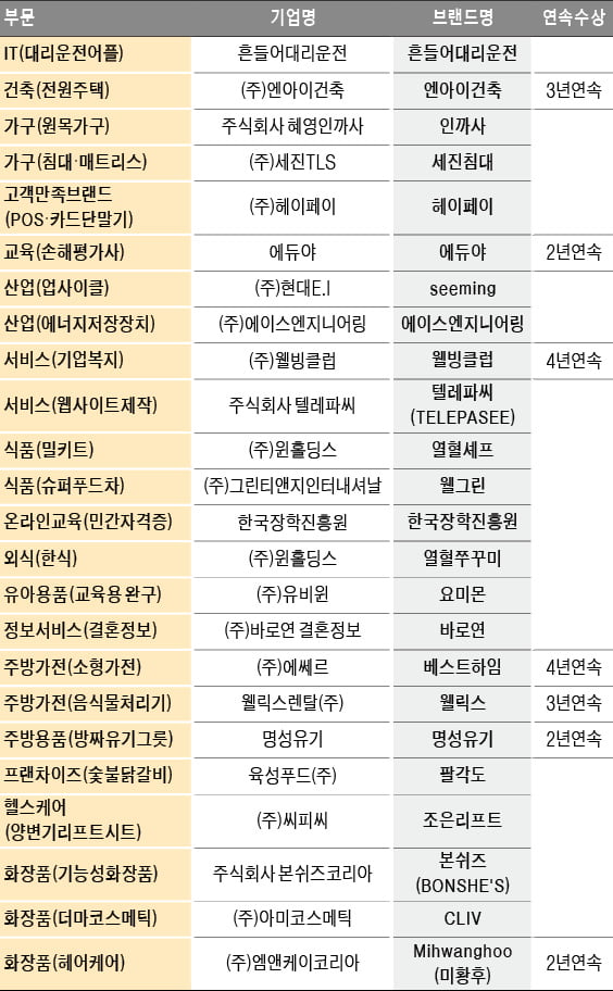 고객 마음 얻을 때까지 전력질주…그렇게 대세 브랜드가 되다