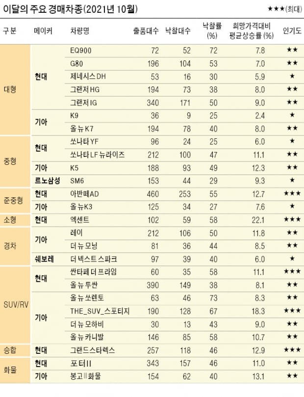 3년 미만 SUV, 중고차 비수기에도 큰 인기