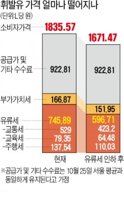 유류세 내달 12일부터 20% 인하…휘발유 L당 164원·경유 116원 싸진다