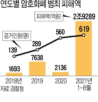 [단독] "AI로 고수익"…특금법 시행에도 코인사기 기승